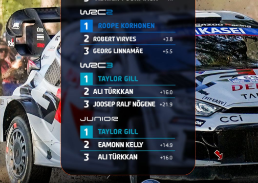 WRCフィンランド、SS10終了時点でのトップ3が公開！中盤戦の主導権を握るのは誰だ？