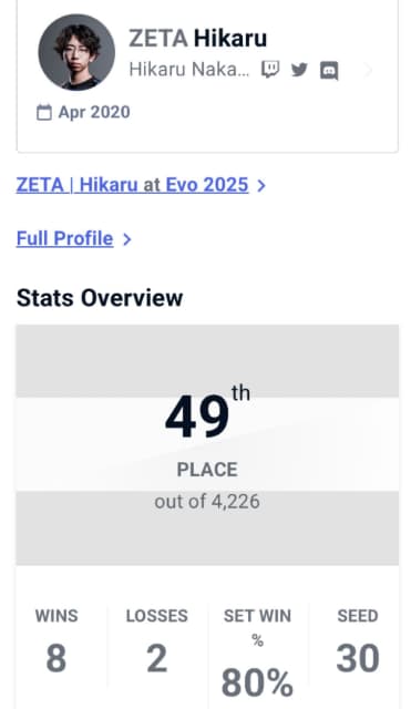 「EVO2025は49位でした」ZETA・ひかるがラスベガスの大会で49位を記録。