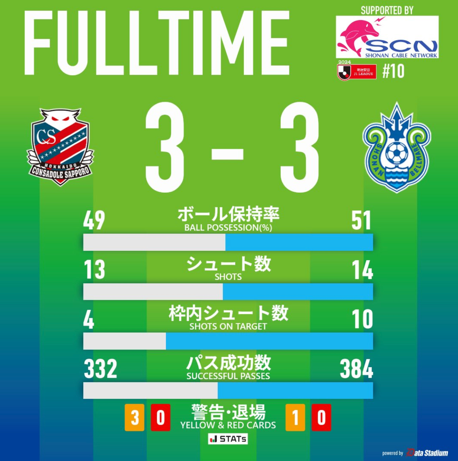 3-0から脅威の追いつき、札幌vs湘南の一戦はドローに終わる