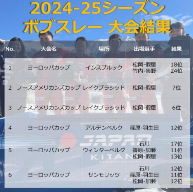 日本ボブスレー連盟が今季結果を報告！男子2人乗り＆女子モノボブで奮闘