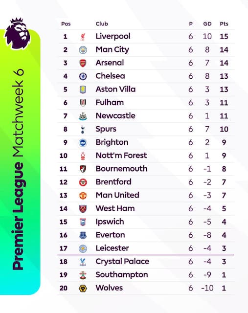 プレミア公式 第6節終了時点での順位表を公開！