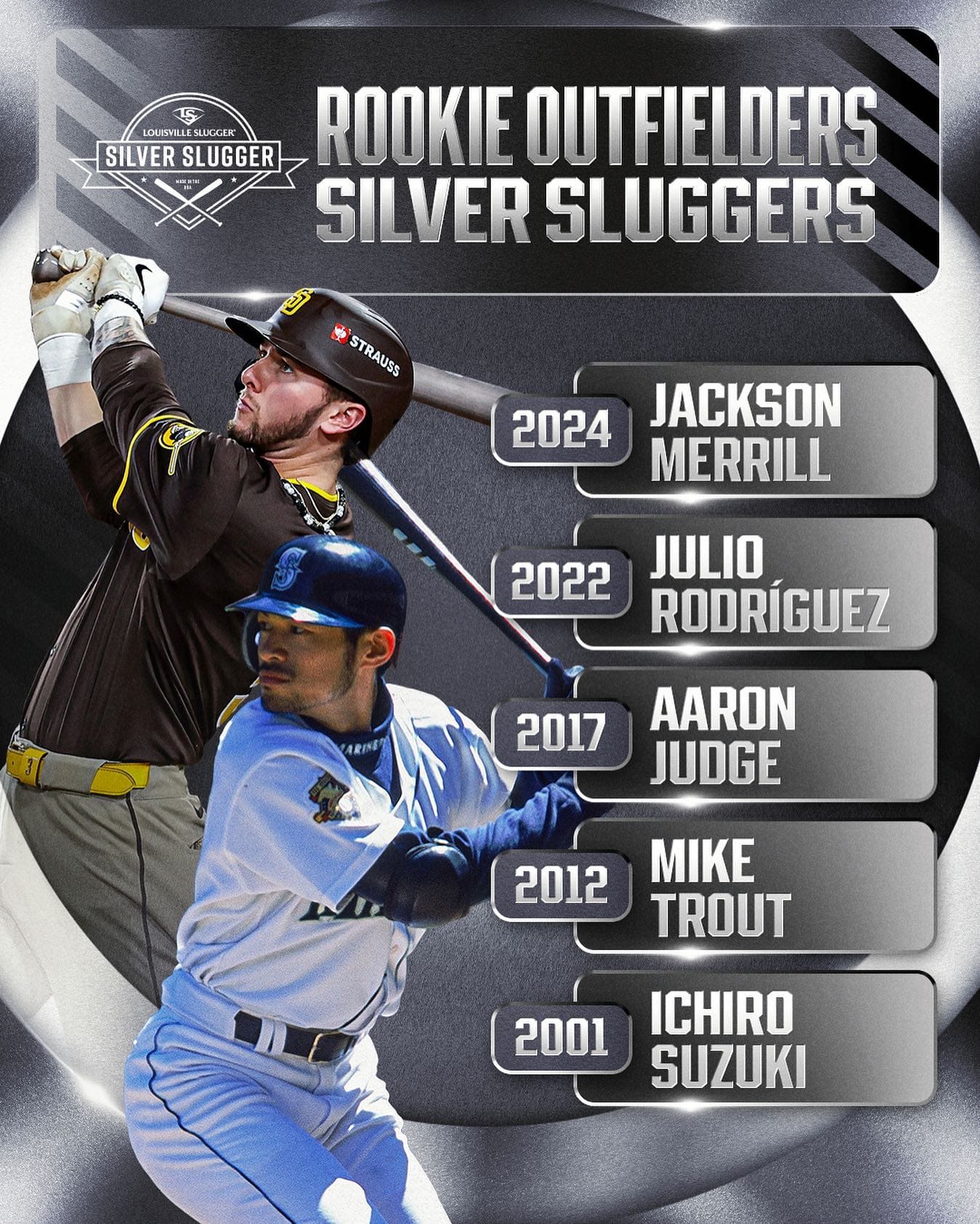 パドレス期待の新人ジャクソン・メリルが”新人でのシルバースラッガー賞を受賞”