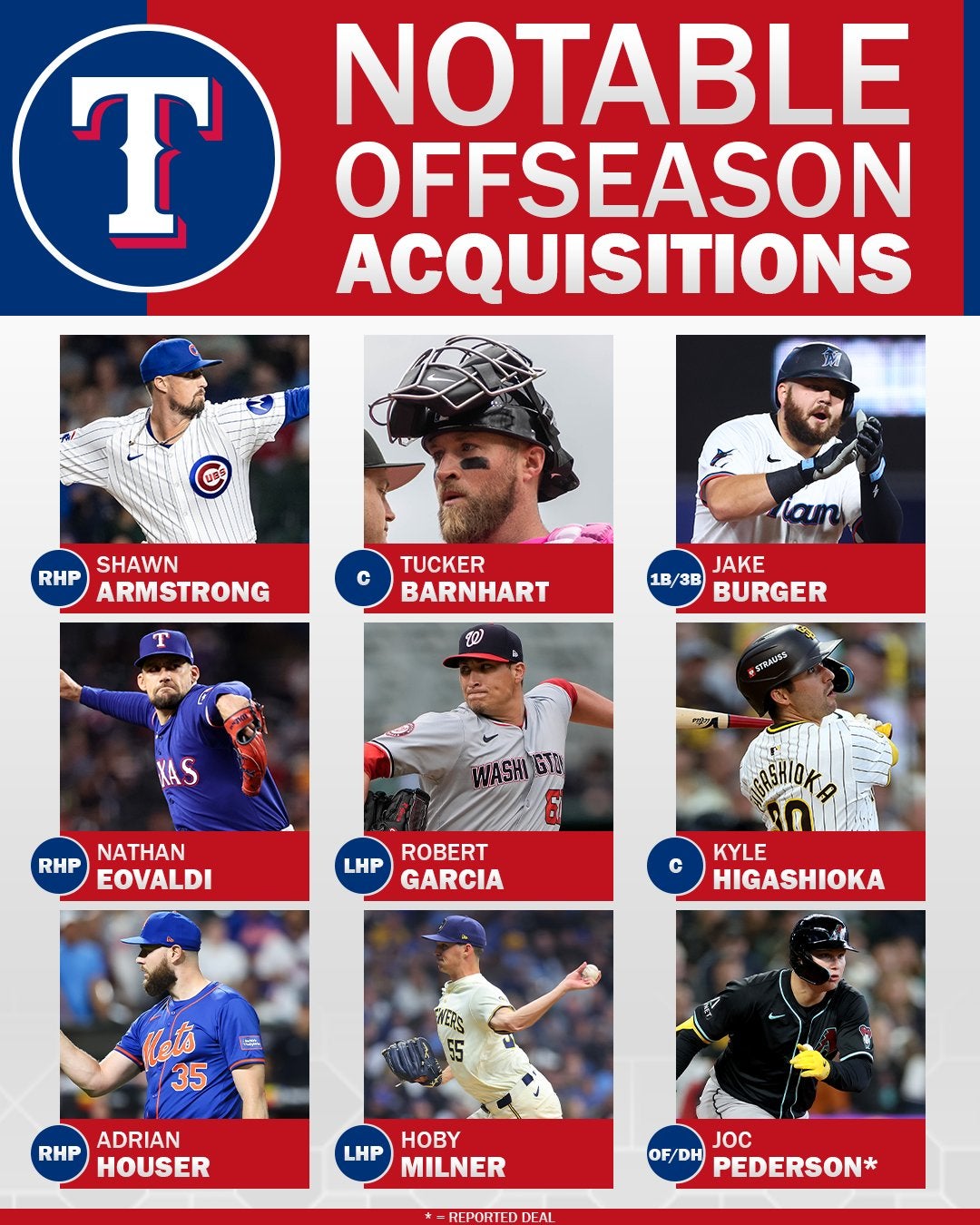 「来季は再び世界一を」23年世界一レンジャーズが大補強！