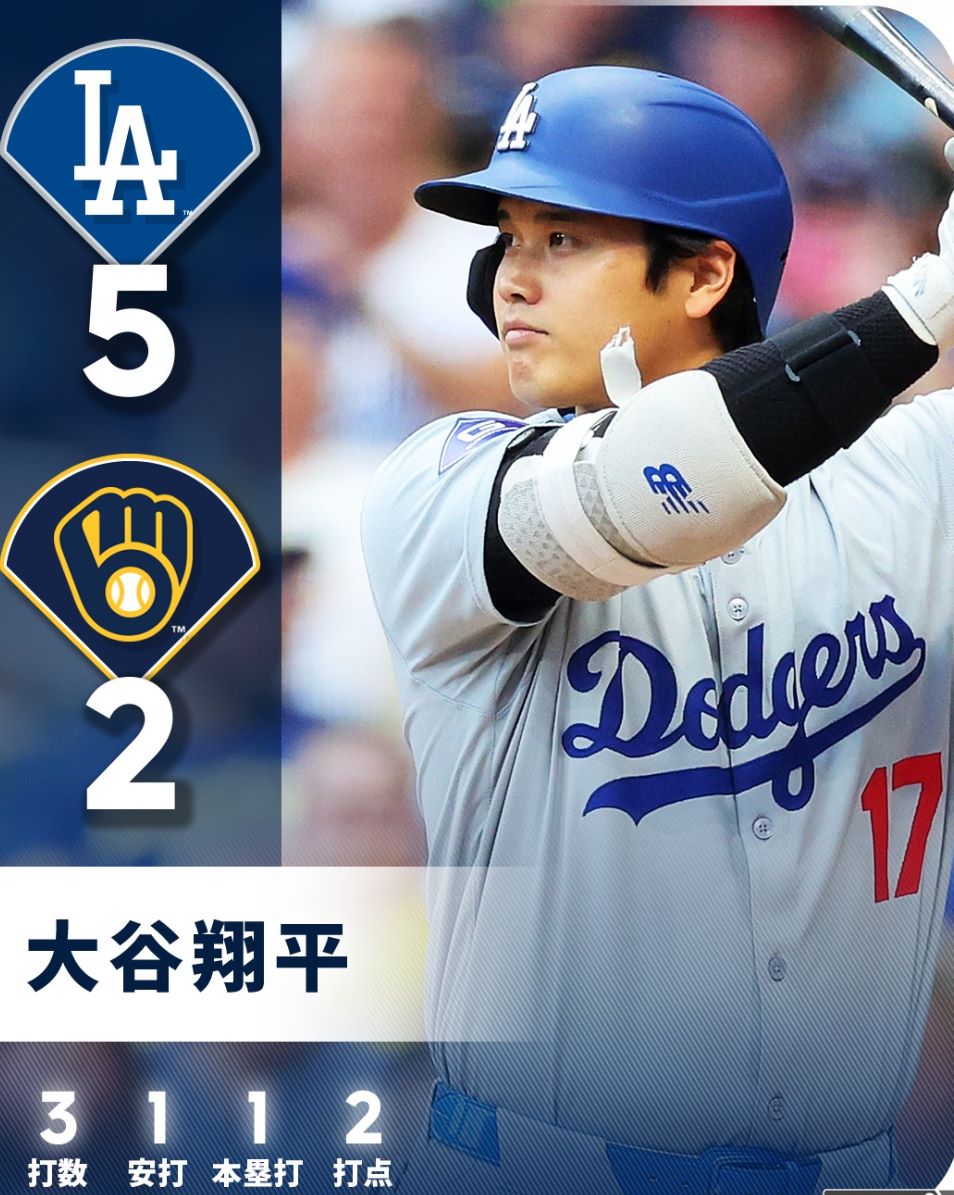 ドジャースがナ・リーグトップの70勝！ベッツ復帰を勢いに優勝狙う