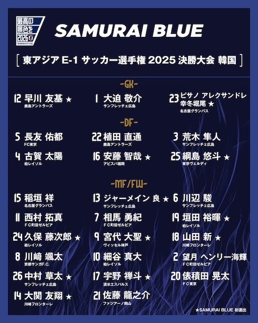 サッカー日本代表がE-1選手権へ挑むメンバーを発表！全員国内組で初招集は12人