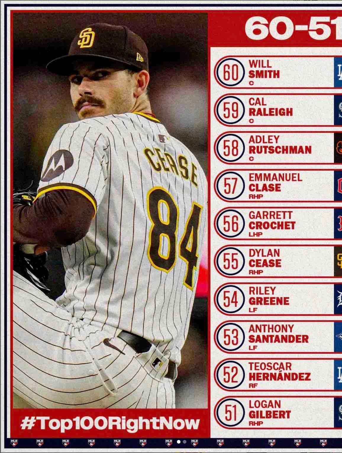 現MLB選手ランキングTOP100 60-41位が発表