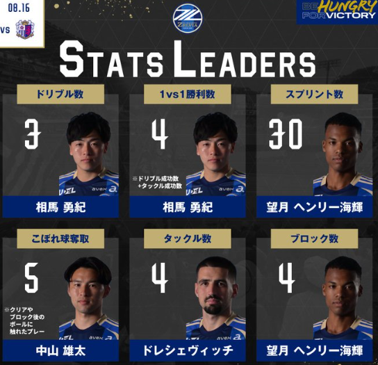 町田ゼルビア、3発快勝で公式戦10連勝達成！ 相馬勇紀が攻守両面で躍動