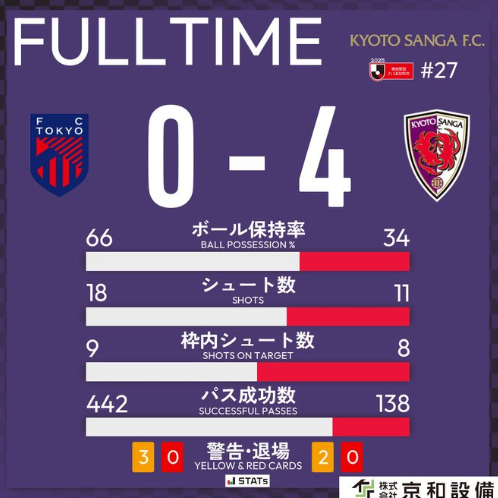 京都サンガ、4発圧勝で首位に返り咲き！ラファエル・エリアスが圧巻のハットトリック