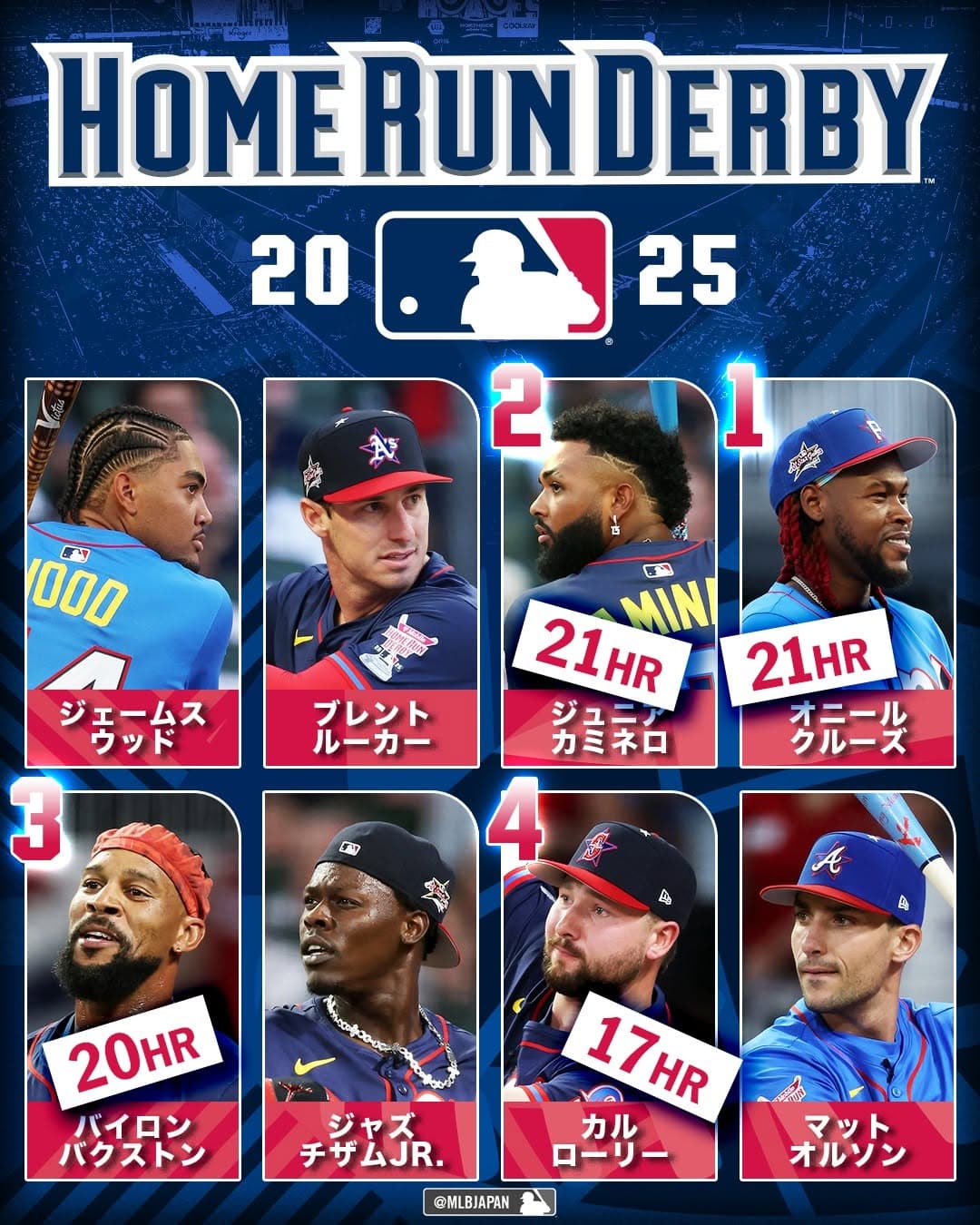 「これは決勝がヤバい予感」…実力者4人がホームランダービー2ndラウンドへ