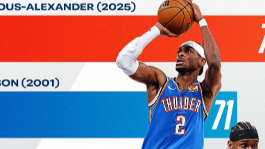 SGAがNBAファイナル史上初の快挙達成！デビュー2戦で歴代最多得点を記録