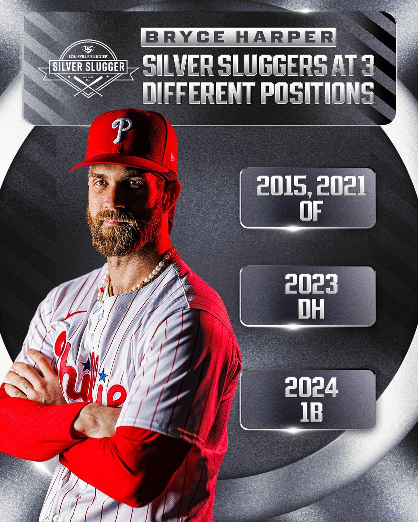 ブライス・ハーパーが通算3ポジションでのシルバースラッガー賞を受賞！