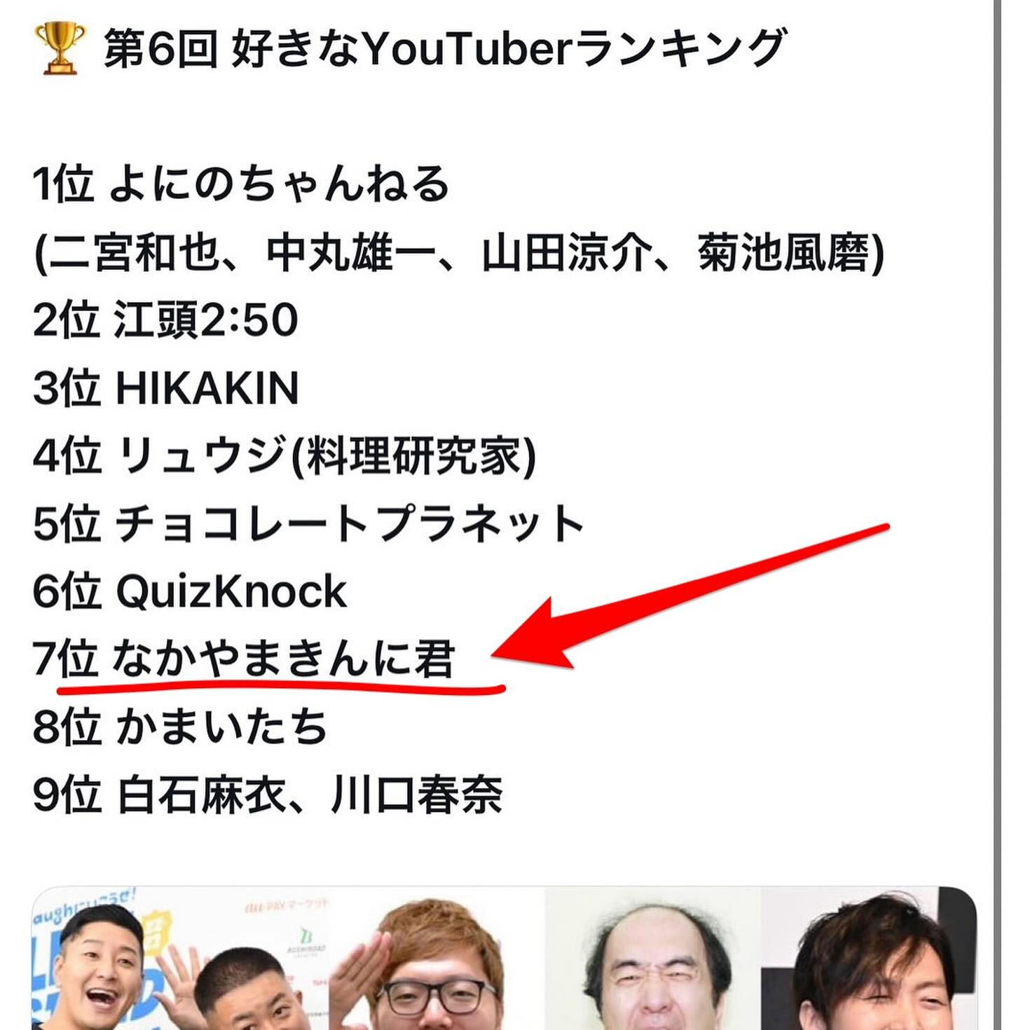 「皆さんのおかげです」きんに君が好きなYouTuberランキングで第7位👀❗️❗️