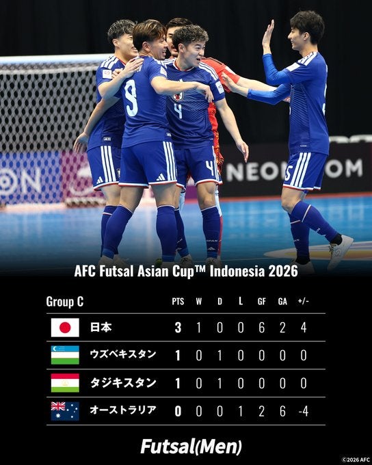 フットサル日本代表が逆転6発、アジア制覇へ力強い船出