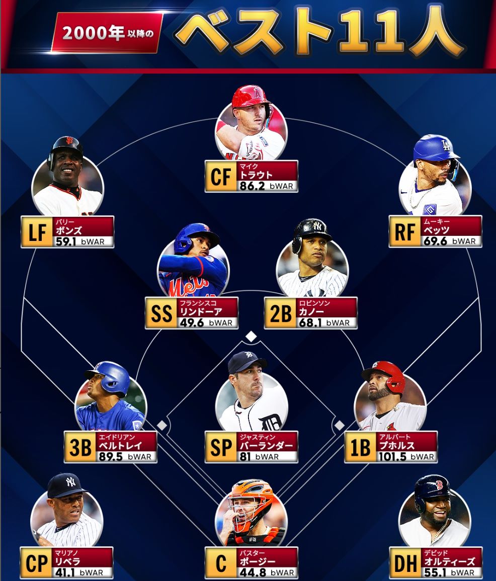 2000年以降のMLBベスト11人を発表！大谷翔平は選出されず？