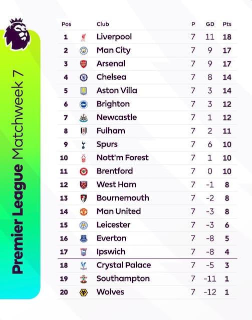 プレミア公式 第7節終了時点の順位表を公開！