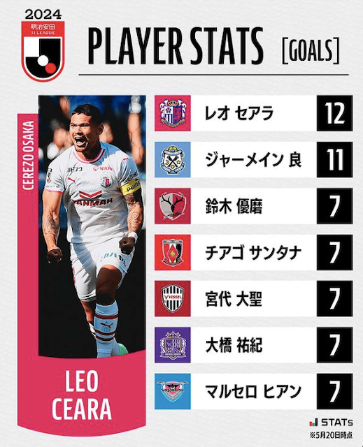 最新! J1リーグ得点ランキング公開! あのストライカーが大覚醒中!!