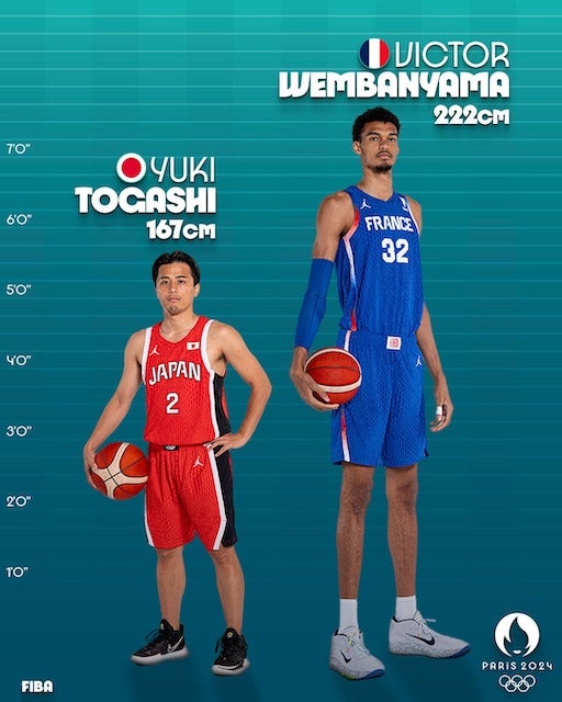 「小さいけど世界一カッコイイキャプテン」FIBAがパリ五輪で最も身長の低い選手を公開