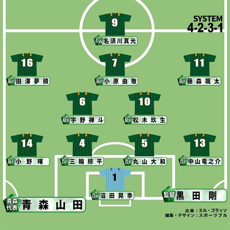 プレミアリーグで僅か2敗！圧倒的実力でJユースをなぎ倒した青森山田が悲願目指す！