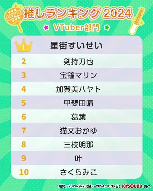 「うれぢい…」ホロライブ 星街すいせいが”推しランキング”のVTuber部門で1位に！