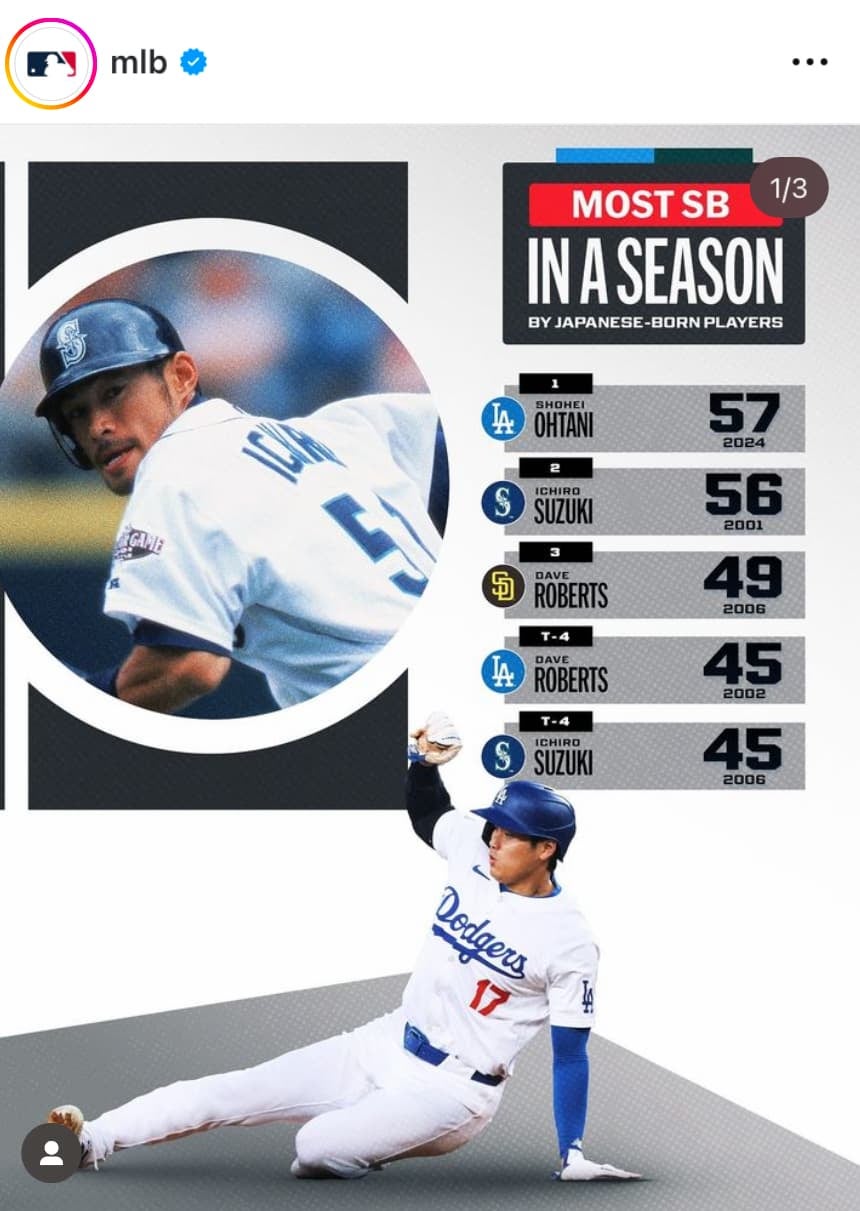 MLB公式「歴史的なシーズン」大谷翔平、イチロー超え！日本人最多盗塁
