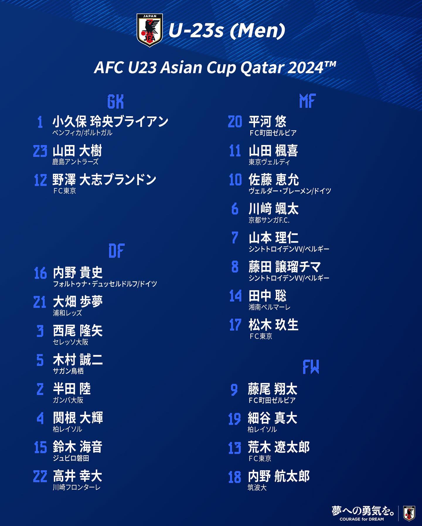 「現役大学生」がサプライズ招集 パリ五輪出場をかけたサッカーU-23アジア杯のメンバー発表