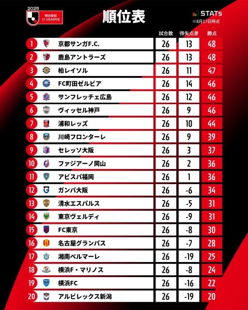 J1順位表、京都と鹿島が首位並走。勝点差わずかの混戦で優勝争い激化