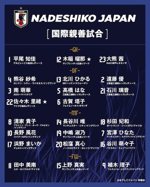 なでしこジャパン、国際親善試合に向けメンバー発表！海外組も多数招集