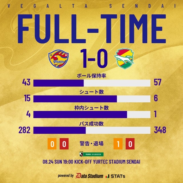 ベガルタ仙台、千葉との接戦を1-0で制す。シュート15本で掴んだ価値あるホーム勝利