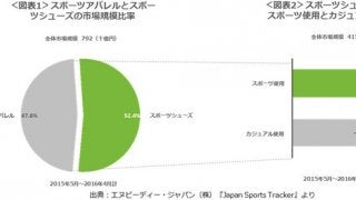 熱心なランナーはシューズの履き心地を重視…ランニング市場分析