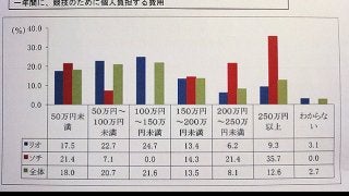パラリンピック選手実態調査…個人負担は年147万円、競技差やメダル数差なども一因