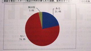 パラリンピック選手実態調査…5人に1人が障害を理由に施設利用を断られる