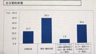 パラリンピック選手実態調査…オリンピック選手に比べ、企業サポートは手薄