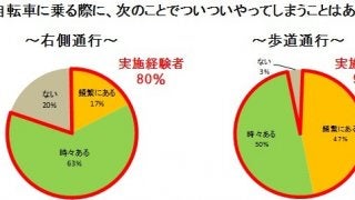 右側通行をする逆走主婦が8割…自転車利用についての実態調査