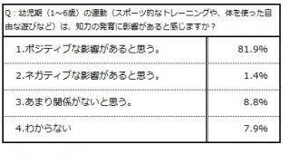 「運動」は知力の発達にポジティブな影響、教育関係者8割が回答