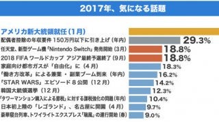 2017年のトレンド予測…1位「アメリカ新大統領就任」
