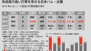 連覇への秘策？　近藤の二塁コンバートが日ハムにもたらす数々のメリット