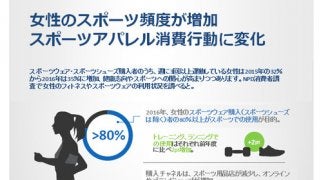 スポーツを週に3回以上する女性が増加…女性のスポーツ動向