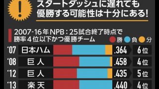 開幕ダッシュのチームが逃げ切る確率は31.8%