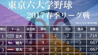 学生、野球ファン注目！「東京六大学野球」が第5週を終え、5校が勝ち点2で並ぶ大混戦に！