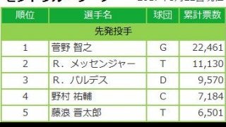 マイナビオールスターゲーム2017 ファン投票 中間発表