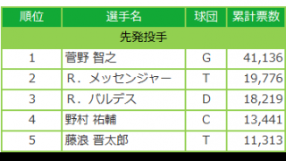 マイナビオールスターゲーム2017 ファン投票 5/25発表分