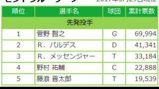 マイナビオールスターゲーム2017 ファン投票 5/29発表分