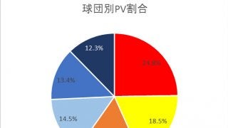 プロ野球交流戦の注目カードは「広島VS日ハム」…注目球団・注目試合ランキング