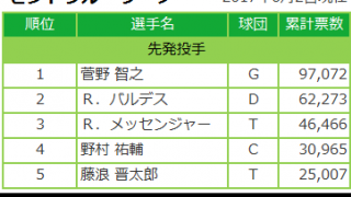 マイナビオールスターゲーム2017 ファン投票 6/2発表分