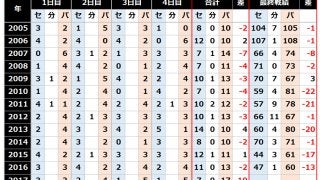 4日目で“借金10”は過去最速　交流戦で弱いセ・リーグ、今季も傾向顕著