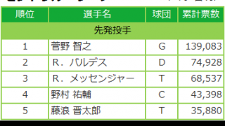 マイナビオールスターゲーム2017 ファン投票 6/8発表分