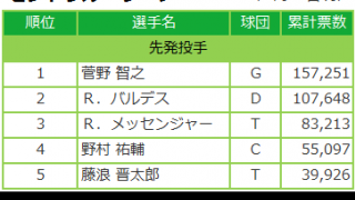 マイナビオールスターゲーム2017 ファン投票 6/12発表分