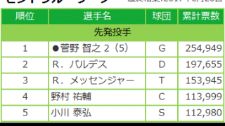 マイナビオールスターゲーム2017 ファン投票最終結果発表！