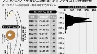 光る強肩捕手・甲斐の貢献度　ソフトBの「弱みを消す」という戦力アップ