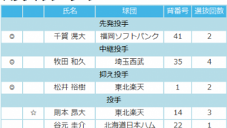 パ・リーグ・茂木（東北楽天）がけがで欠場、源田（埼玉西武）が選出　マイナビオールスターゲーム2017